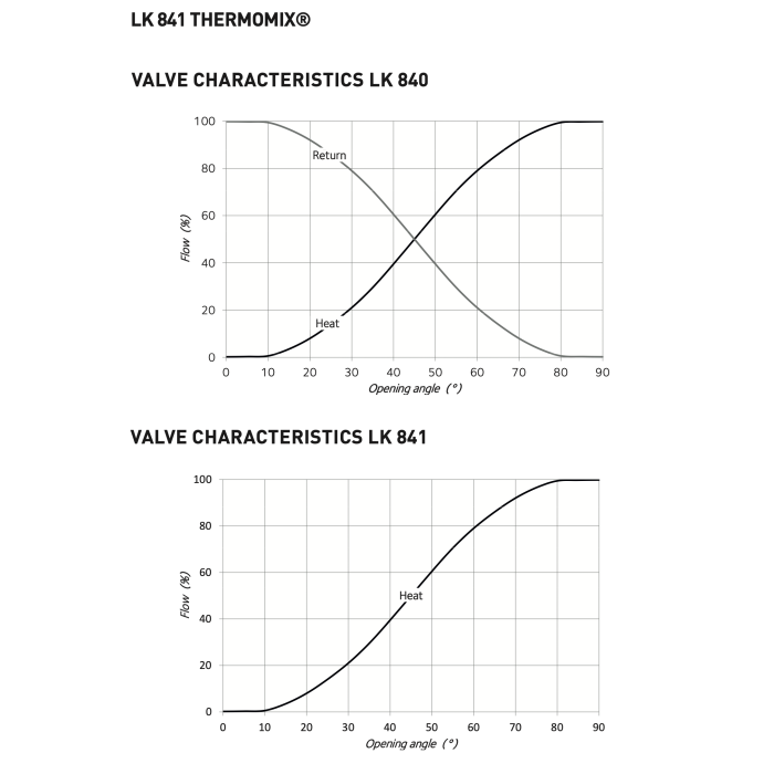 4-х дорожечный смесительный клапан LK ARMATUR LK841 DN 32 Sqs 15