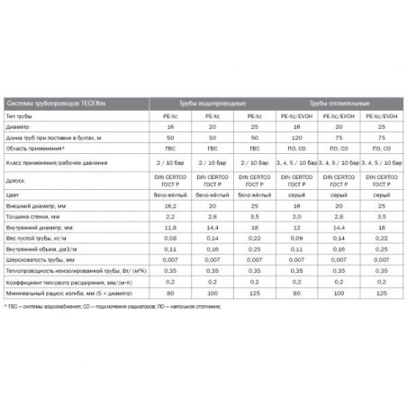 Многослойная труба с изоляцией 6 мм (красная) TECEflex PE-Xc/AL/PE-RT 25 x 2,8 мм (50 м)