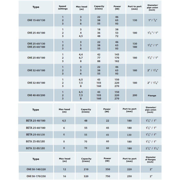 Cirkulācijas sūknis IBO OHI 25-60/130