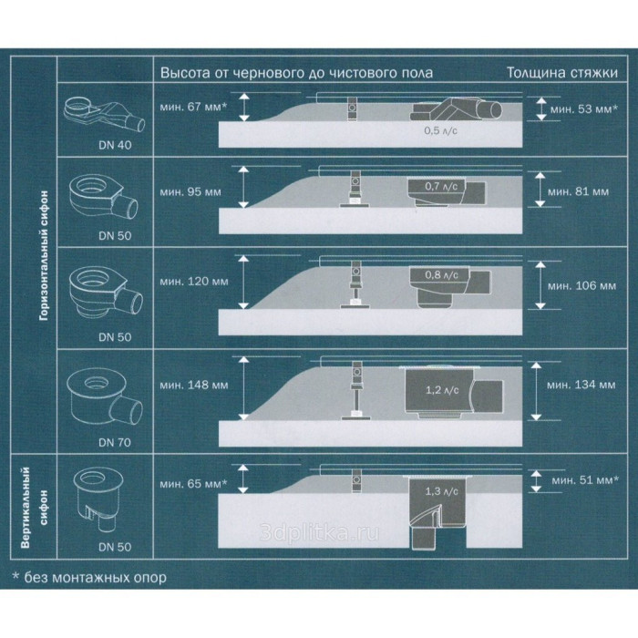 Standardsed sifoonid TECEdrainline DN 50 horisontaalne